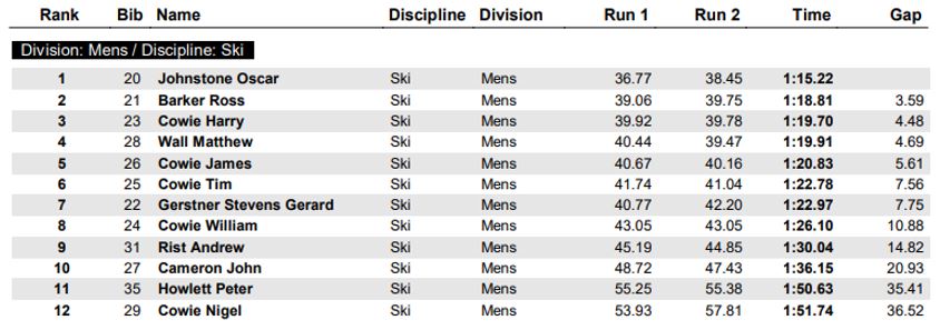 Mens results