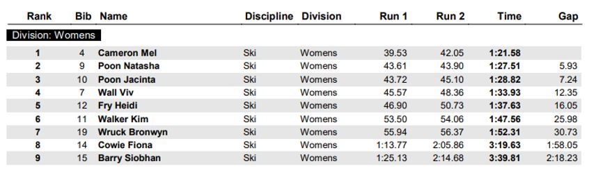 Womens Results